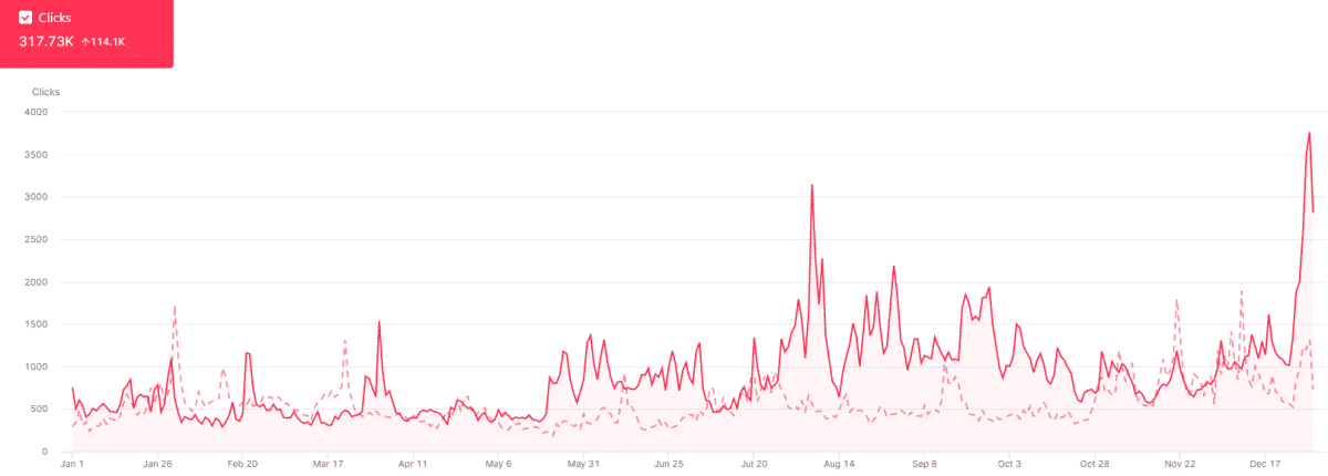 Graphique SEOcrawl de la comparaison en glissement annuel de chess.com/ratings avec +116 k clics d’augmentation