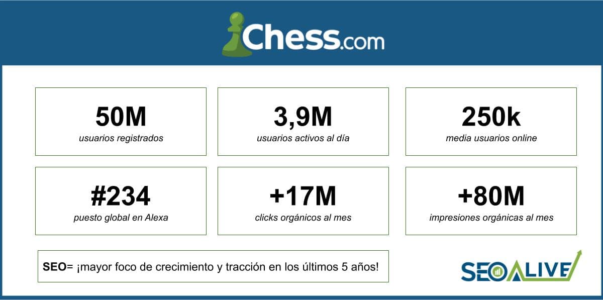 Chess.com SEO