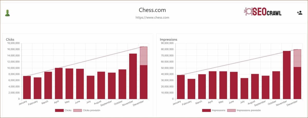 Crecimiento SEO de Chess.com