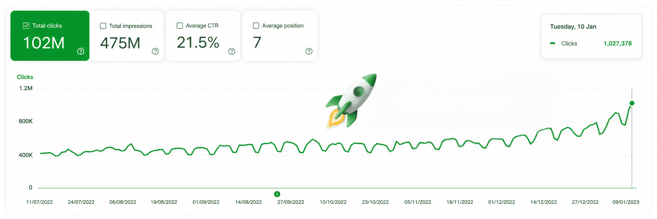 Over 1,000,000 clicks a day on Google Search