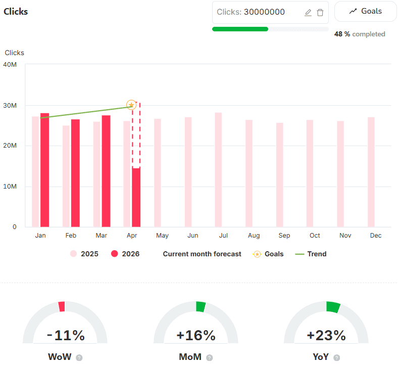 Almost 30M organic clicks a month