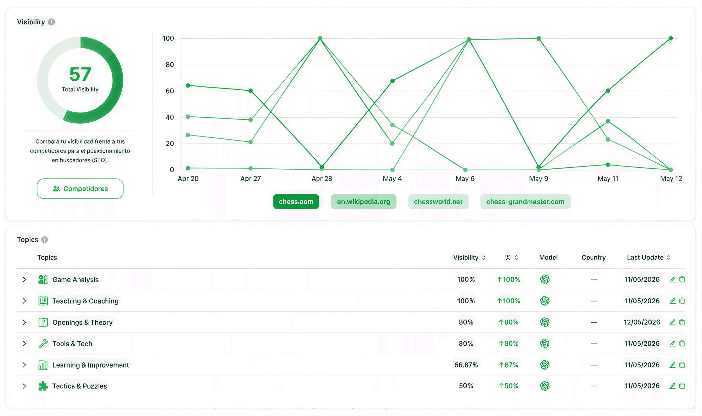Data analysis, AI and SEO intelligence