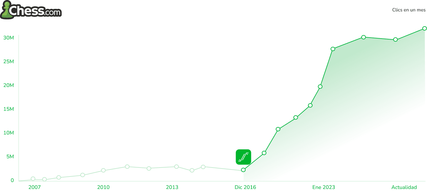 Chess.com organic clicks growth chart