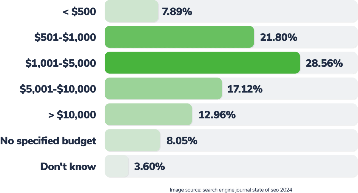 SEO budgets