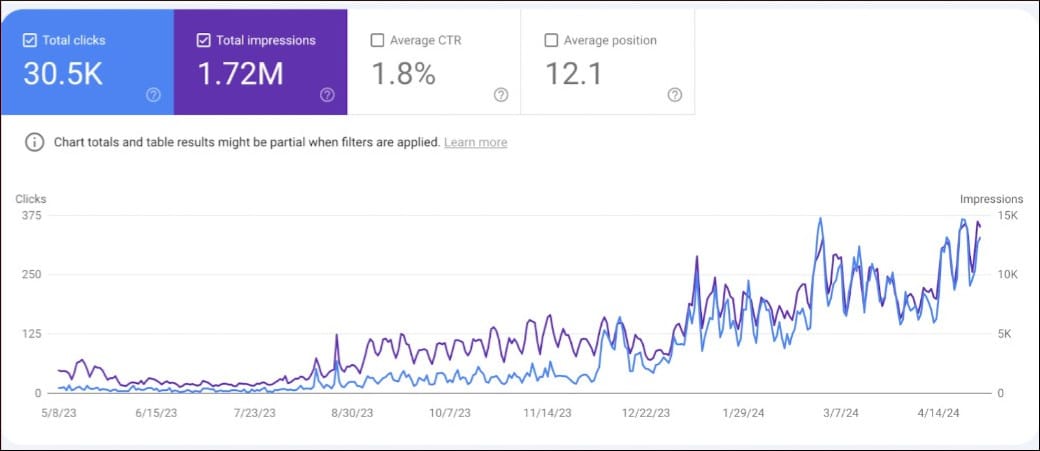 Results from a good SEO strategy