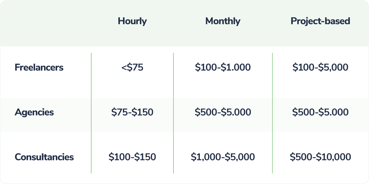 SEO price models