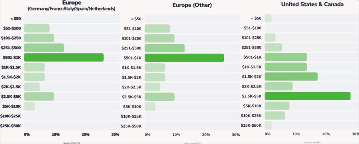 Average monthy rates in the USA and Europe