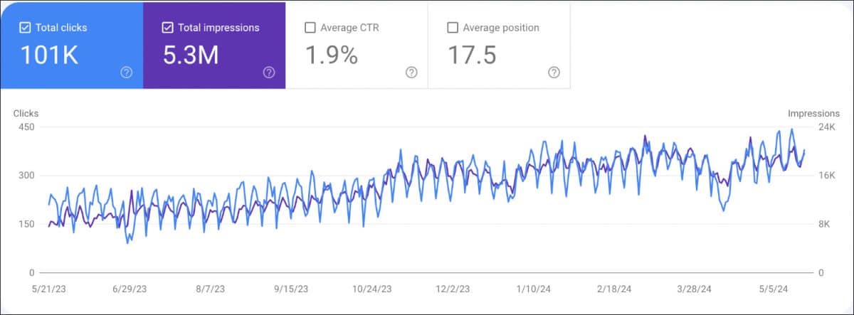 Example of growth in Google Search Console