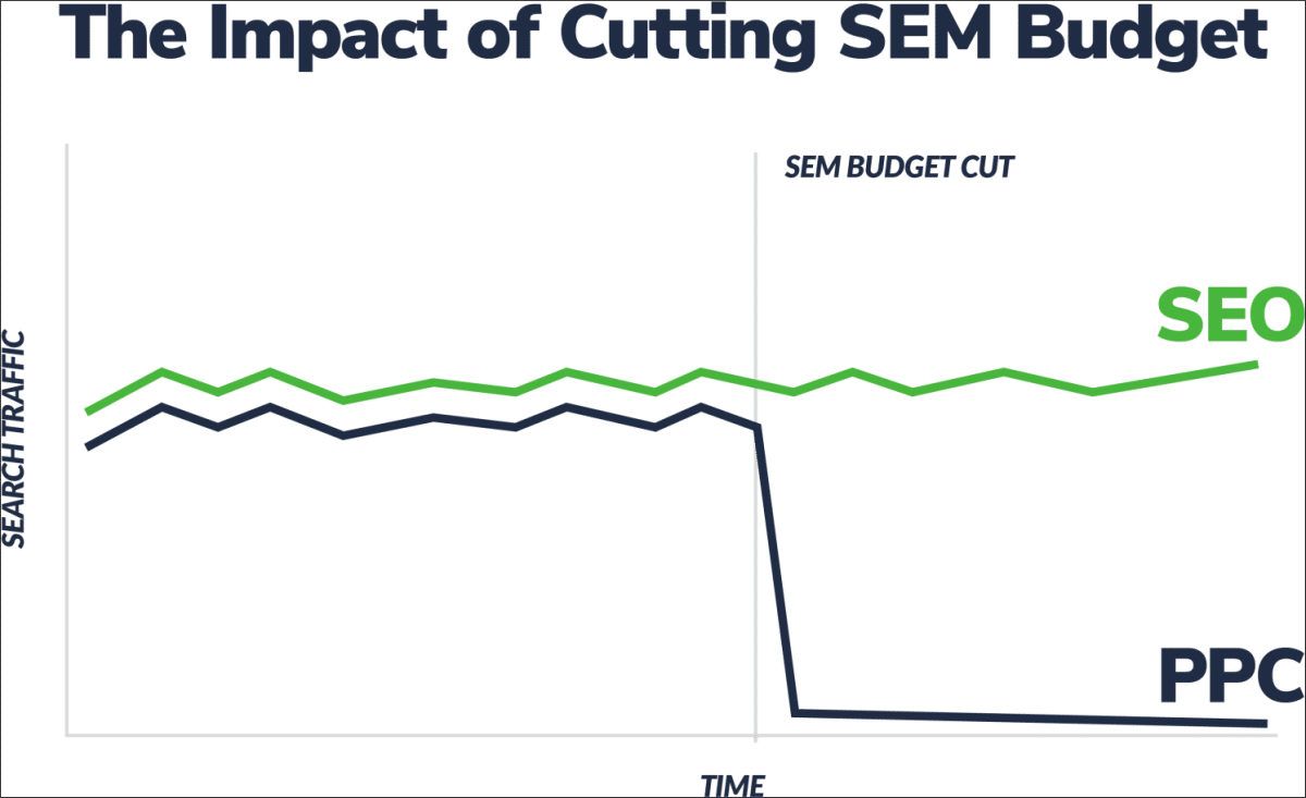 The impact of cutting SEM budget
