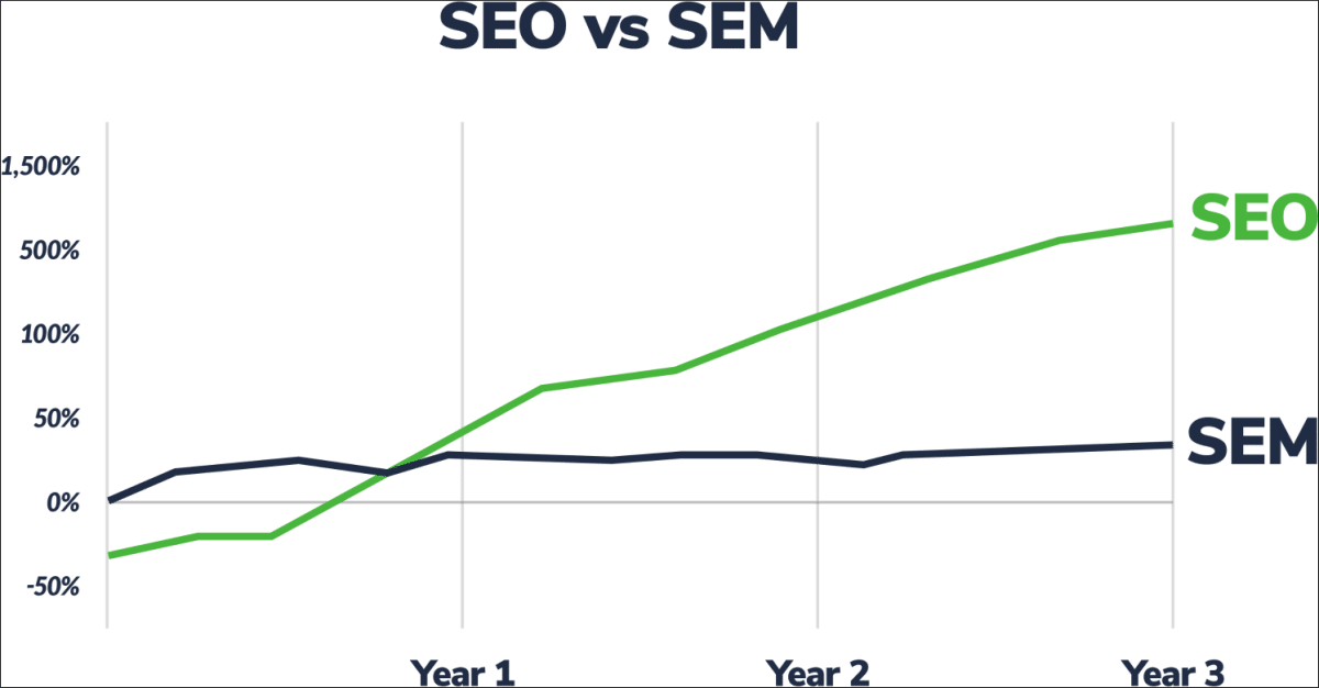 SEO vs SEM ROI average