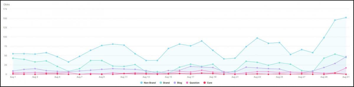 Resultados SEO en SEOcrawl
