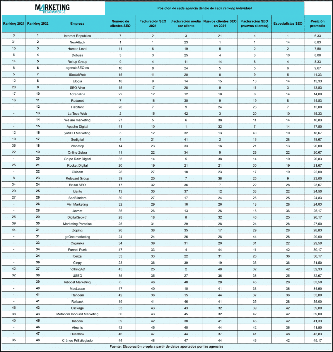 Ranking mejores agencias SEO de España