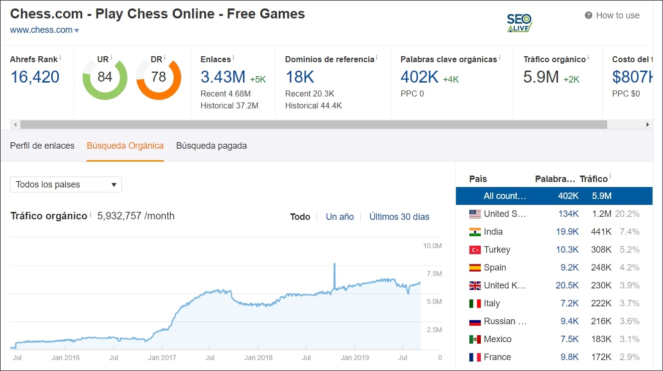 Tráfico Orgánico Chess.com