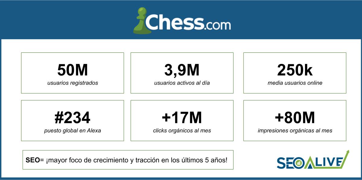 Chess.com SEO