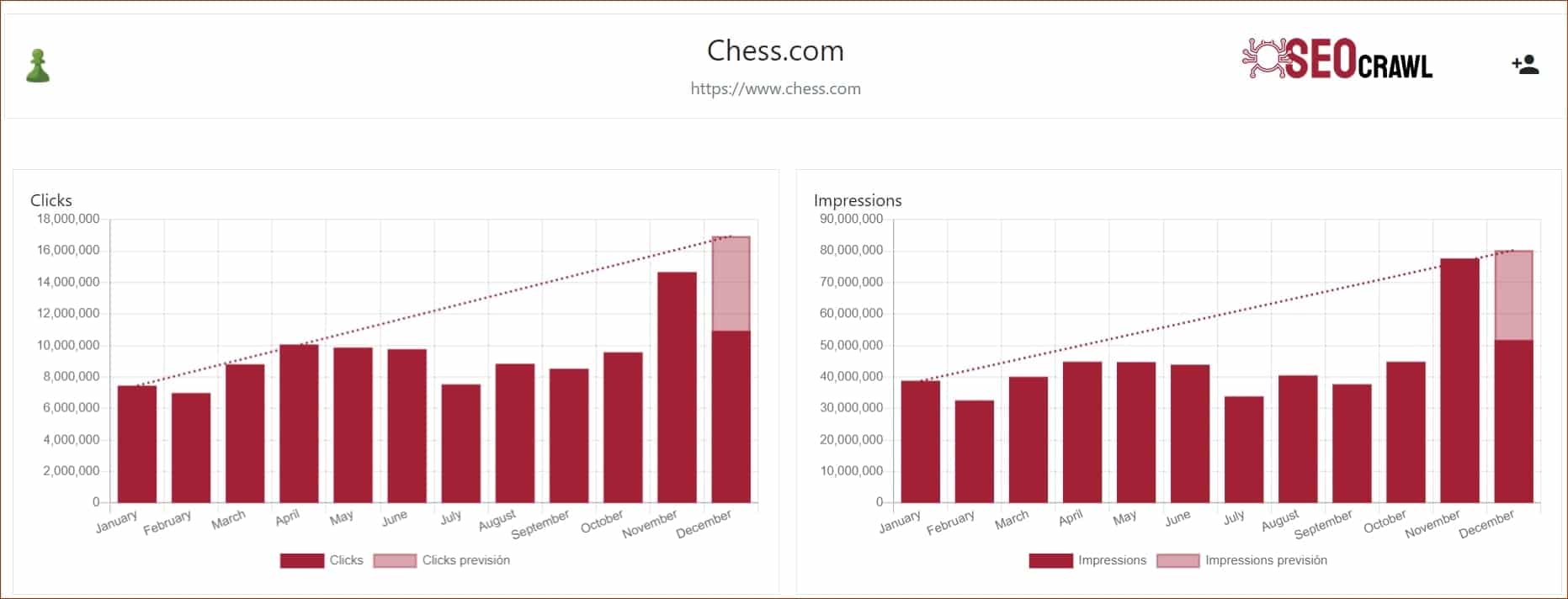 Crecimiento SEO de Chess.com