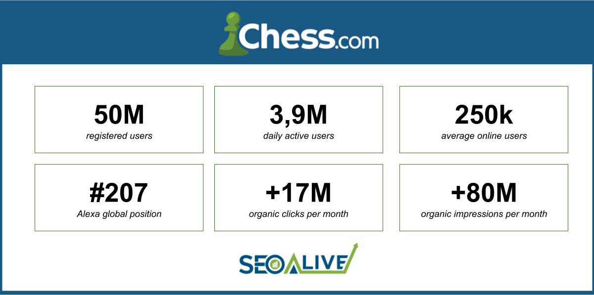 Chess.com SEO Stats