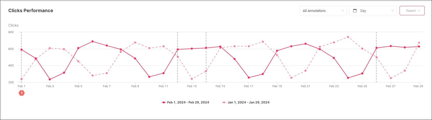 Informe de rendiment de clics de SEOcrawl