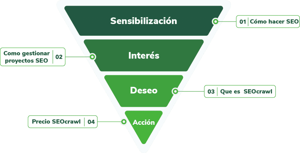 SEO Funnel for SaaS companies