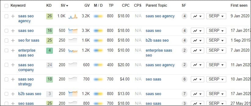 List of keywords related to SaaS companies