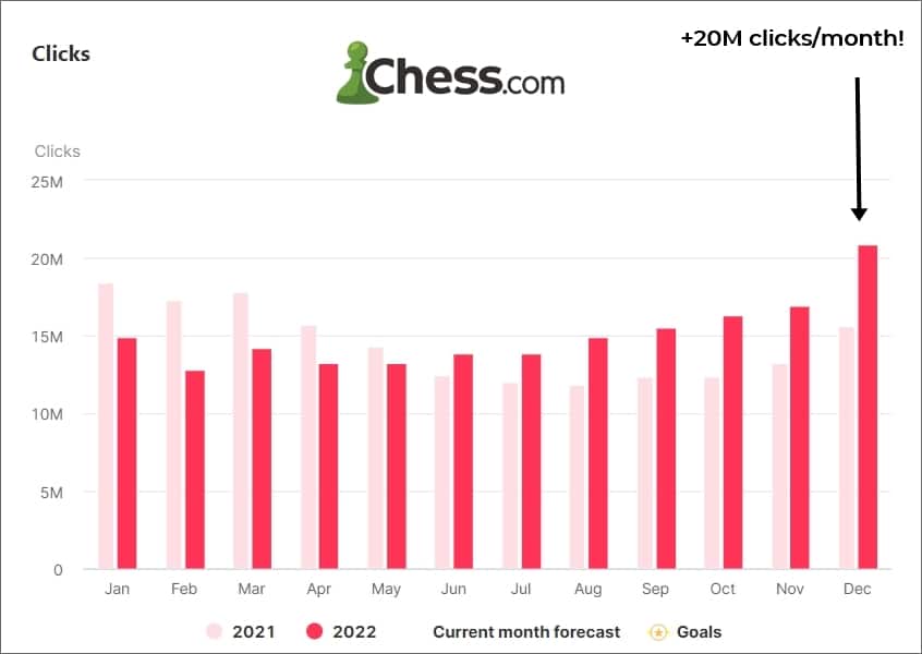 SEOcrawl image showing the 20m+ clicks/month traffic for December 2023