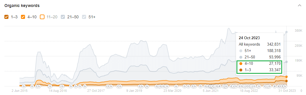 Ahrefs organic keywords graph showing over 60k keywords ranking in positions #1-10 in 2023