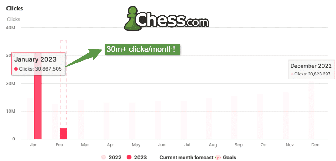 Chess.com SEOcrawl traffic stats for January, 2023 showing 30m+ clicks for the month
