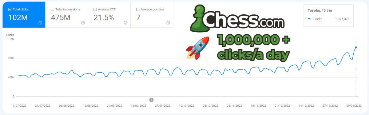 Search Console screenshot showing 1 million+ clicks in a single day, January 2023