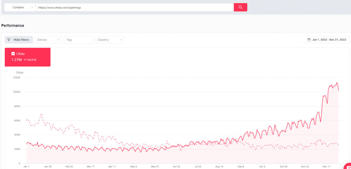 SEOcrawl's graph on the YoY comparison of chess.com/openings with over 116k YoY increase