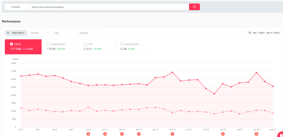 SEOcrawl's graph on the YoY comparison of chess.com/players, +113k clicks increase
