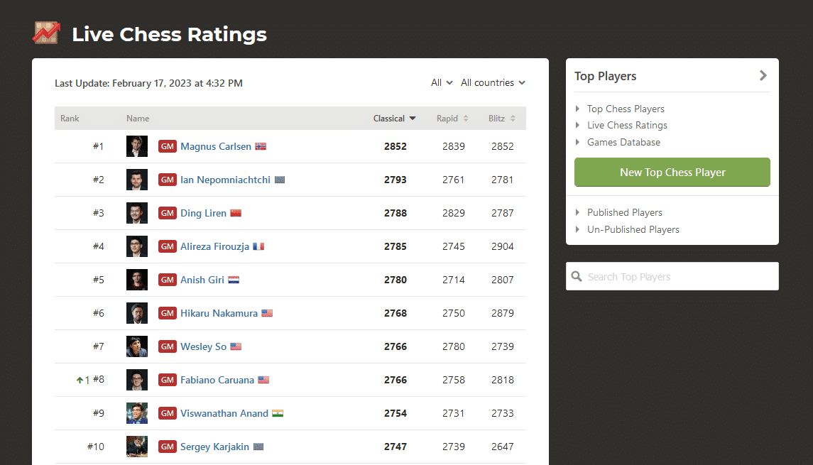 Classical, Rapid & Blitz ratings of the best chess players in the world
