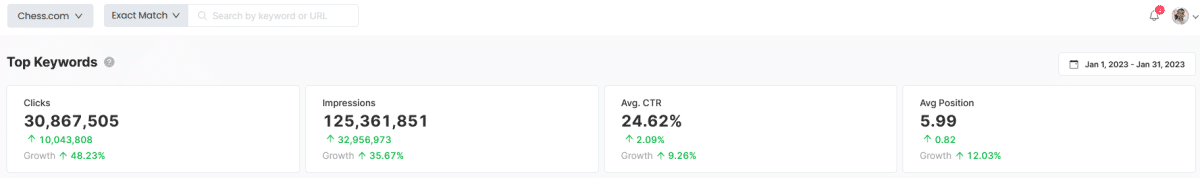 SEOcrawl screenshot with all the metrics of Chess.com improving with green arrows