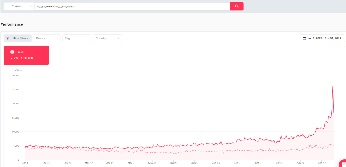 SEOcrawl's graph on the YoY comparison of chess.com/terms with 939k clicks increase