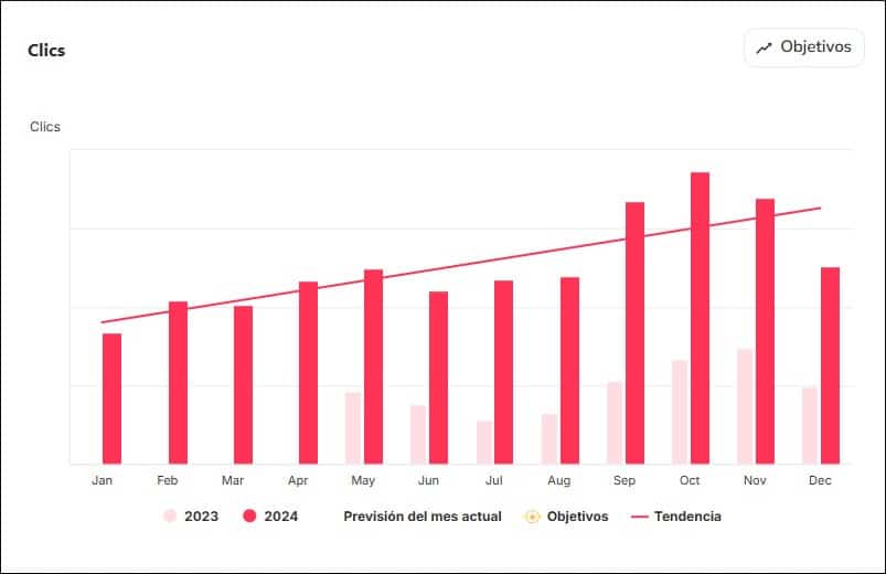 Grupo Castilla Click Evolution 2024 vs 2023