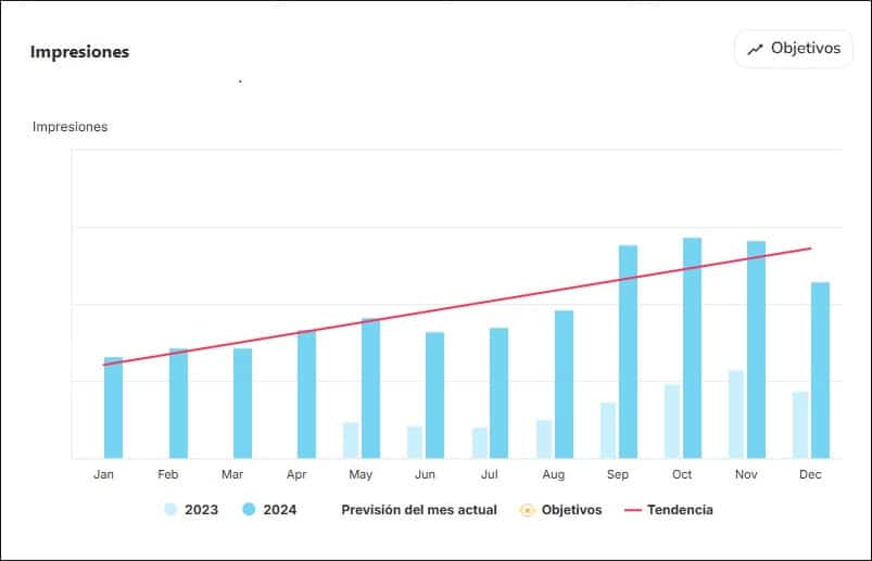 Tendencia de impresiones Grupo Castilla 2023 vs 2024