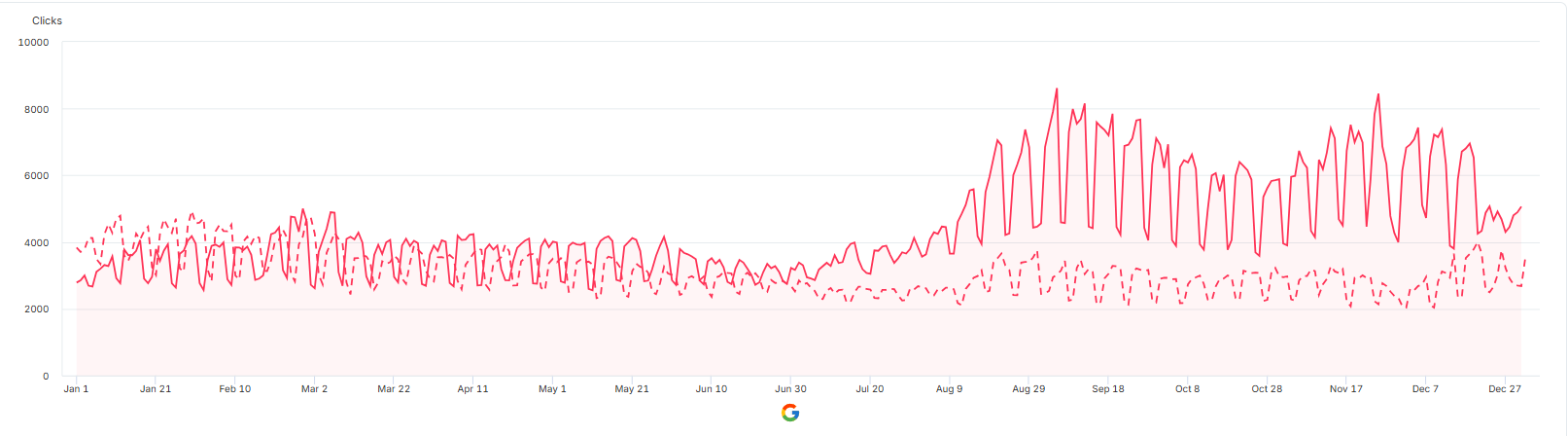 Unbranded clicks growth (+50%)