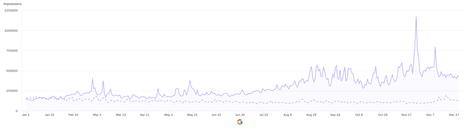 Unbranded impressions growth (+150%)