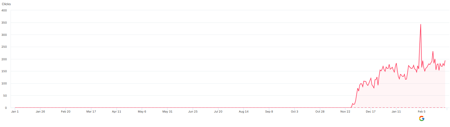 Article performance after the migration (+50% clicks)