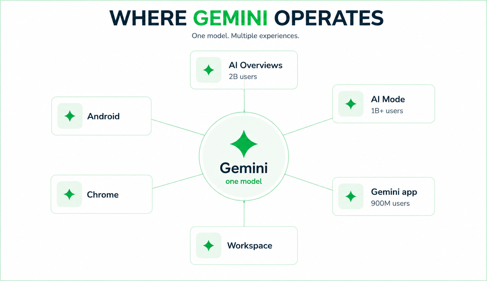 Gemini, one model, connected to AI Overviews (2B users), AI Mode (1B+ users), the Gemini app (900M users), Workspace, Chrome and Android