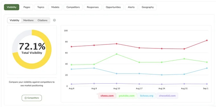 AI visibility dashboard from SEOcrawl’s AI Tracker